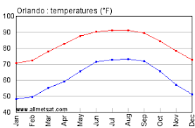 orlando florida climate annual temperature statistics