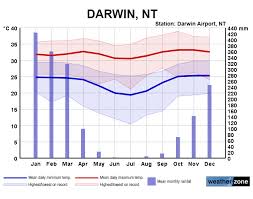 weather and climate duke in australia 2019