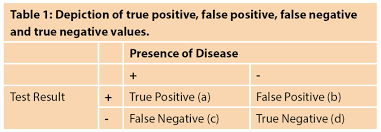 Image result for Negative Predictive Value