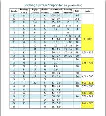 Pin By Sue B Smith On Ela Support Reading Level Chart
