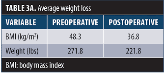 Analysis Of Bariatric Surgery Outcomes In The Geriatric Population At A Rural Teaching Hospital Bariatric Times