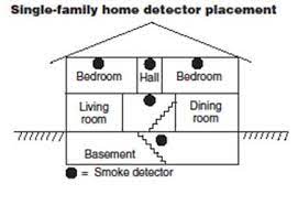 Smoke alarms and carbon monoxide detectors smoke alarms • each dwelling and dwelling unit must be provided with ul certified smoke detectors, installed in accordance with nfpa 72, which meet the requirements of the where to find the relevant results of minneapolis smoke detector code? Smoke And Co Detectors City Of Bloomington Mn