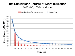 The Diminishing Returns Of Adding More Insulation