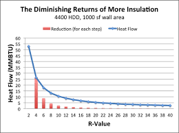 the diminishing returns of adding more insulation