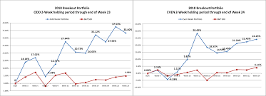 Week 26 Breakout Forecast Short Term Picks To Give You An