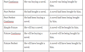 Soal Passive Voice Pilihan Ganda Dan Jawabannya Kunci Ujian