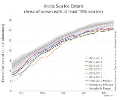 February 2019 Arctic Sea Ice News And Analysis