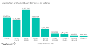 Bar Chart Showing The Distribution Of Student Loan Borrowers