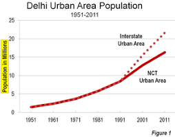 Population New Delhi