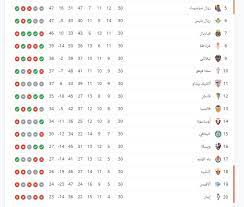 اطلع على اخر اخبار الدوري الأسباني اليوم مع تغطية كاملة على مدار الساعة لكل اخر اخبار الدوري الأسباني في تغطية فريدة وحصرية من خلال فريق تحريري متخصص في كل ما يخص اخبار الكرة الأسبانية وتشمل اخر اخبار الدوري الأسباني. Ø¬Ø¯ÙˆÙ„ ØªØ±ØªÙŠØ¨ Ø§Ù„Ø¯ÙˆØ±ÙŠ Ø§Ù„Ø§Ø³Ø¨Ø§Ù†ÙŠ 2020 21 ØµØ±Ø§Ø¹ Ø´Ø±Ø³ Ø¹Ù„Ù‰ Ø§Ù„Ù‚Ù…Ø© Ø§Ù„ØªÙŠØ§Ø± Ø§Ù„Ø§Ø®Ø¶Ø±