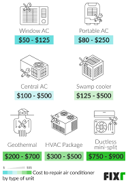 Best reviews guide analyzes and compares all air conditioner replacement motors of 2021. 2021 Ac Repair Cost Cost To Repair Air Conditioning