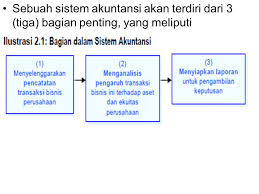 Maybe you would like to learn more about one of these? Transaksi Bisnis Perusahaan Dan Persamaan Dasar Akuntansi Ppt Download