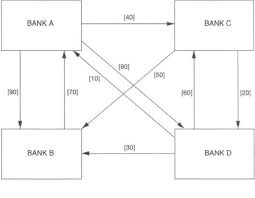 Interbank giro (ibg) is an electronic fund transfer payment system which allows transfer of money in between paticipating financial institutions within malaysia. 3 Operational And Financial Structure Of The Payment System In The Payment System