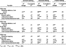 Now, before you get all mad, and send me hate mail, you have to have a sense of humor, here. Relation Of Rhyme Alliteration To Reading After Controls For Phoneme Download Table