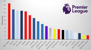 Chelsea Player Salaries 2020 2021 Revealed