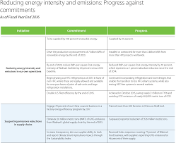 reducing energy intensity