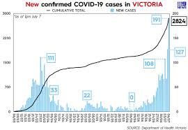 Here, you can see the total number of daily cases, split by those where the source of the. 9news Australia On Twitter Graph 191 New Covid 19 Cases In Victoria It S The Record Daily Spike Pushing Melbourne Back Into Lockdown Breakdown Of The Numbers Https T Co 5xxj2kcpmj Covid19 9news Https T Co Mxvnit1bor
