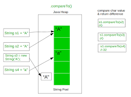 The compiler would create java byte code. Java Equals Compareto Equalsignorecase And Compare Geeksforgeeks