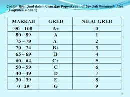 Kementerian pendidikan malaysia kpm berkongsi informasi dan sistem pemarkahan dan senarai gred pt3 kpm yang terkini yang boleh dijadikan rujukan kalangan pelajar tingkatan 3 tahun. Gred Spm 2020 Gred Pemarkahan Stpm 2021 Terkini