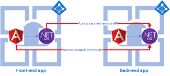 For some strange reason it is no longer handling refresh tokens like it used to in mobile services, the token i'm now caching expires in 1 hour, this is useless. Tutorial Umfassendes Authentifizieren Von Benutzern Azure App Service Microsoft Docs