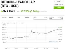 Bitcoin Bitcoin Bitcoin Price Business Insider
