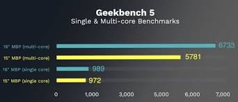 16 Inch Macbook Pro Hands On Benchmark And Performance