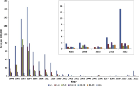 Australia has set a national vaccination target rate of 95% in children,14 based on review of the evidence, consultation with experts and practical considerations. Verification Of Measles Elimination In Australia Application Of World Health Organization Regional Guidelines Sciencedirect