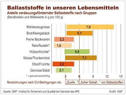 5 wasserlösliche und 10 wasserunlösliche ballaststoffe. Ballaststoffe Dein Freund Oder Feind Carrots Coffee College