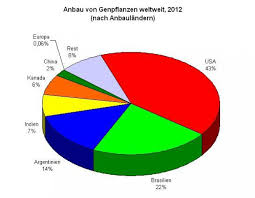 Gentechnik may be the german term for germany's federal building program. Grune Gentechnik Was Bringt Die Zukunft Natur Arten Reset Org