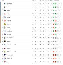Sigue los últimos resultados de la liga mx apertura 2021 y vea la tabla de posiciones actualizada. Liga Mx Tabla General De Posiciones Jornada 2 Del Clausura 2021