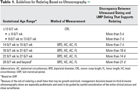 Methods For Estimating The Due Date Acog