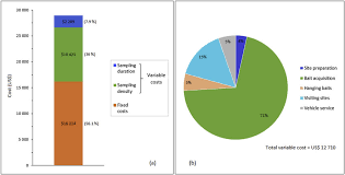 Check spelling or type a new query. Summary Of Survey Costs Proportion Of Fixed Versus Variable Costs A Download Scientific Diagram