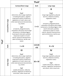 Annual review of entomology 52: Review A Mechanistic Framework To Improve Understanding And Applications Of Push Pull Systems In Pest Management Eigenbrode 2016 Journal Of Applied Ecology Wiley Online Library