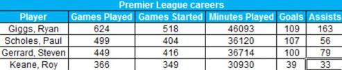 Both are without doubt two of the finest midfielders of their generation, but the debate will rumble on: Sir Alex Ferguson On Steven Gerrard The Stats That Prove Fergie Wrong Daily Mail Online