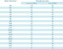 bolt diameter vs tpi tools fasteners hardware