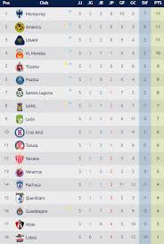 Liga mx (mexico) tables, results, and stats of the latest season. Estadisticas Liga Mx Tabla General Jornada 5 Clausura 2018 Futbol Total