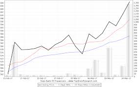 State Bank Of Travancore Stock Analysis Share Price Charts