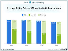 The Growing Gap In Price Between Iphones And Android Phones Android Phone Android Smartphone