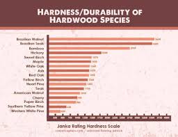 Wood Flooring Hardness Comparison Durability And Other