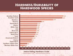 wood flooring hardness comparison durability and other