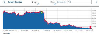Current & historic prices for every video game. Is It The Right Time To Buy A Dhfl Share Price At Rs 21 Quora