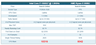 Karşılaştırma teknik özellikler, kriterler ve vsrank derecelendirmesine göre yapılmaktdır. Intel Ice Lake Benchmarked I7 Performs Better With Lower Tdp Than Ryzen 7 3750h Apu