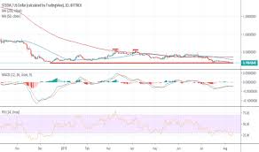 Steemusd Steem Price Chart Tradingview