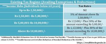 Income tax calculation for the salaried. Income Tax Slabs Fy 2020 21 Ay 2021 22 Wealthtech Speaks