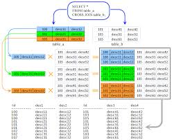 2,197 15 15 silver badges 21 21 bronze badges. Mysql Cross Join W3resource