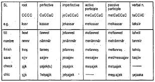 Google's free service instantly translates words, phrases, and web pages between english and over 100 other languages. Phonological And Morphological Integration Of Loanwords Into Egyptian Arabic