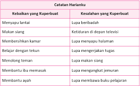 Di bawah ini yang bukan termasuk pengalaman sila ketiga pancasila adalah …. Kunci Jawaban Halaman 164 165 166 168 172 173 Tema 7 Kelas 5 Buku Pelajaran Buku Kunci
