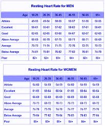 high blood pressure resting heart rate chart normal heart