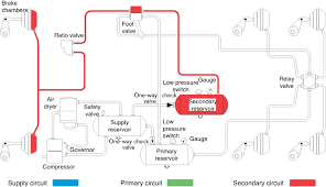 Dual Circuit Air System Sgi
