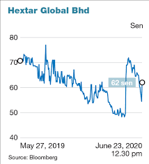 (t) stock quote, history, news and other vital information to help you with your stock trading and investing. Mysterious Sharp Rise In Hextar Global S Share Price The Edge Markets
